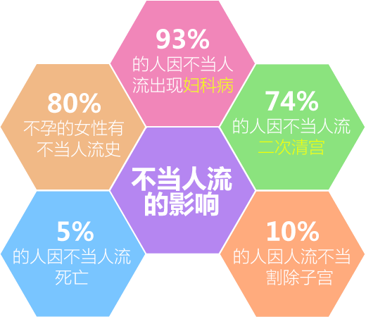 运城人流后多久可以怀孕